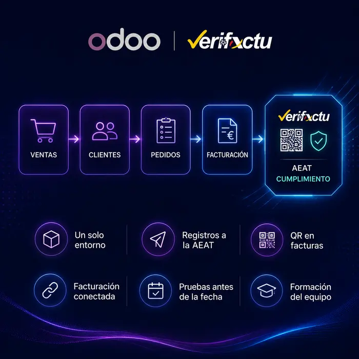 Esquema de VeriFactu con Odoo conectando ventas, clientes, pedidos y facturación con la AEAT