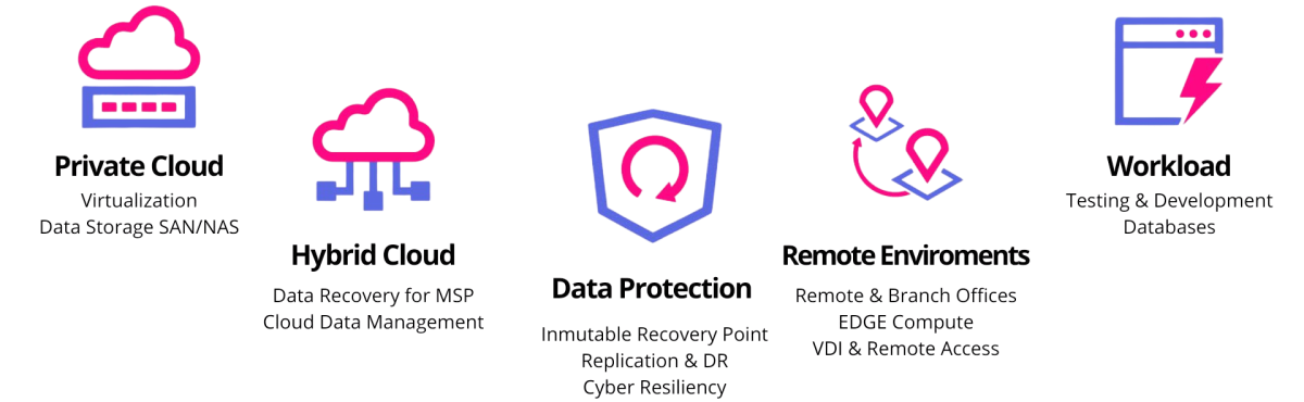 El ecosistema de Syneto, infraestructura IT all-in-one